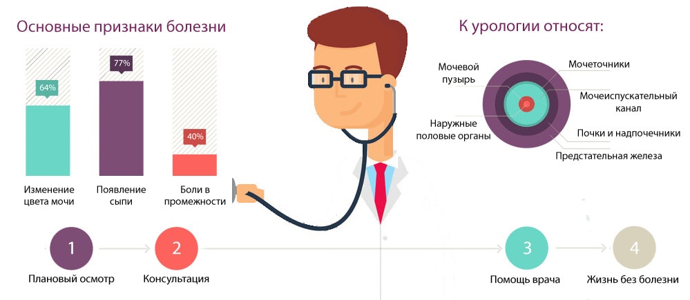 Фото: Когда необходим приём уролога